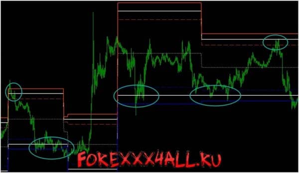 Индикаторы канала форекс скачать бесплатно forex анализ евро 09.03.12
