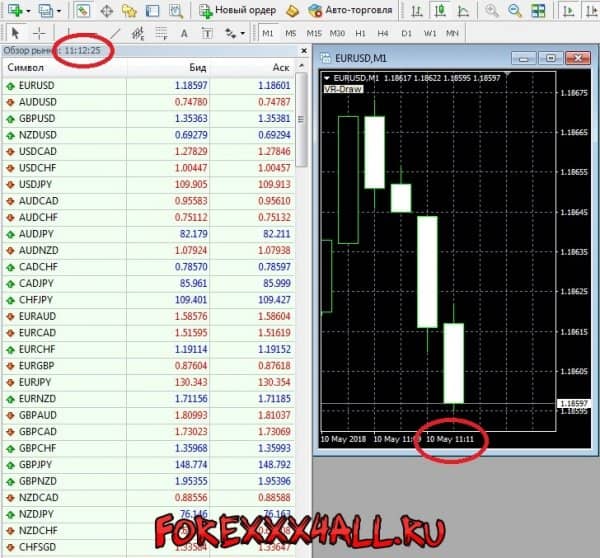 Рисунок 1. Серверное время в МТ4 (выделено красными овалами),