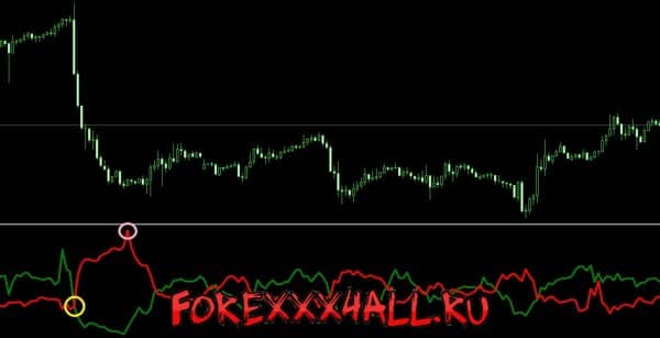 Индикатор vortex описание и применение