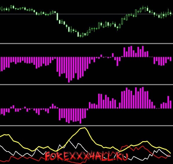 Рисунок 4. Два из ТОП индикаторов: Bulls/Bears Power (фиолетовые гистограммы) и Average Directional Movement Index (линии белого, красного и желтого цвета).