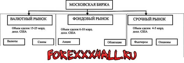 Срочный рынок это. Срочный фондовый и валютный рынок. Срочный рынок валютный рынок. Фондовый и валютный рынок различия. Фондовый валютный и срочный рынок МОСБИРЖИ.